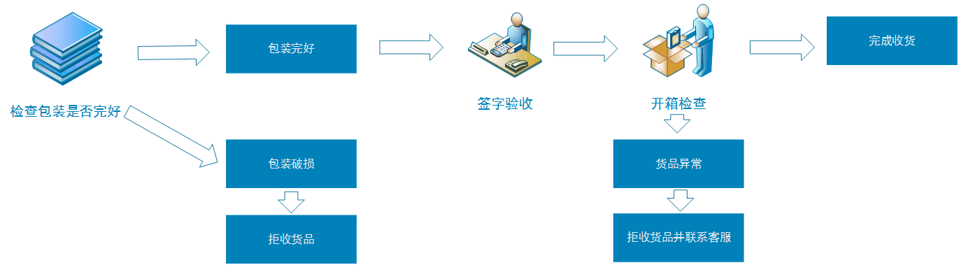 收货流程.gif